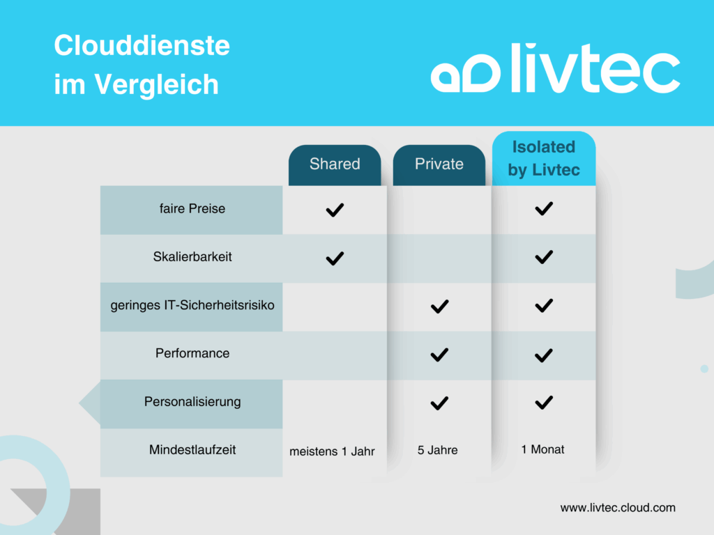 Comparison of cloud services by Livtec